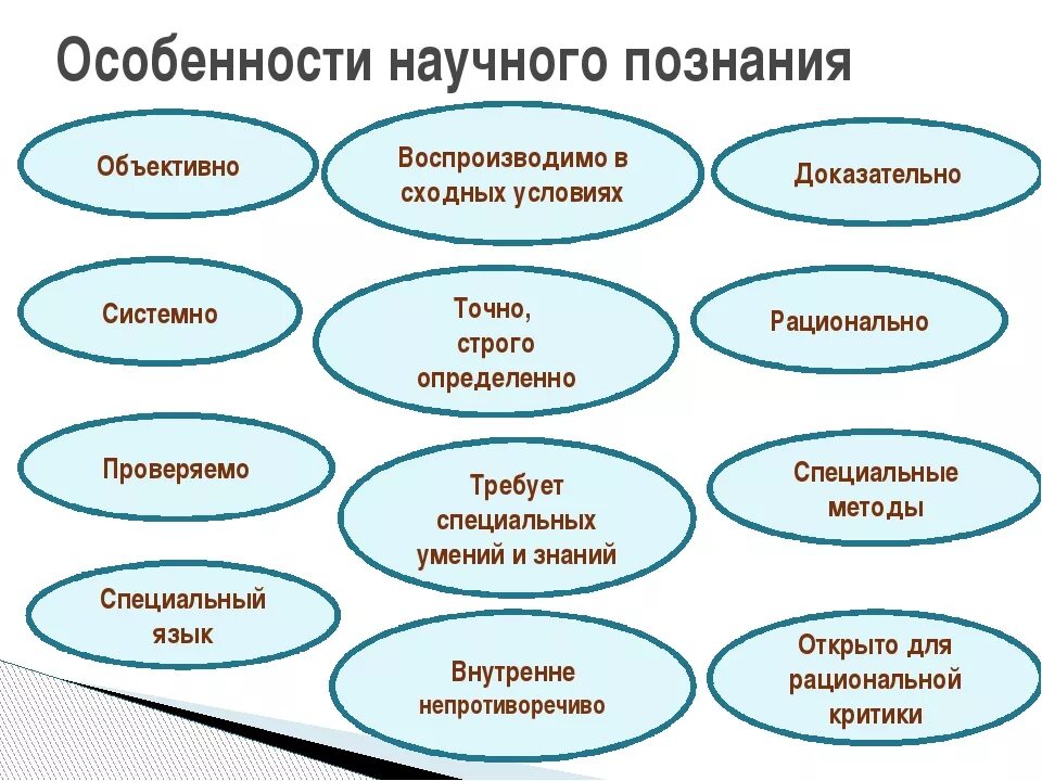 Какая отрасль научного знания может быть проиллюстрирована. Особенности научного знания Обществознание. Признаки научного познания таблица. Особенности научного познания схема. Признаки и функции научного познания.