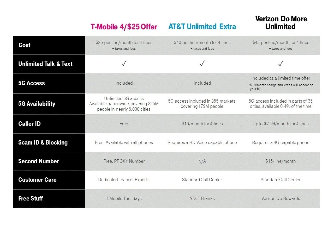 T me verizon swaps. Тариф эконом. T mobile Tarife. T mobile USA тарифы. Verizon tariffs.