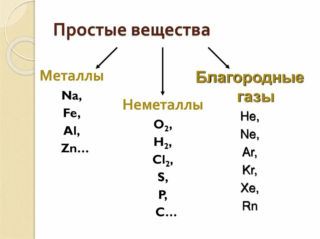 Из приведенных формул выпишите простые вещества zn. Простые вещества формула простого вещества. формулы простых веществ неметаллов. формулы простых веществ в химии. формулы простыхивещесив.