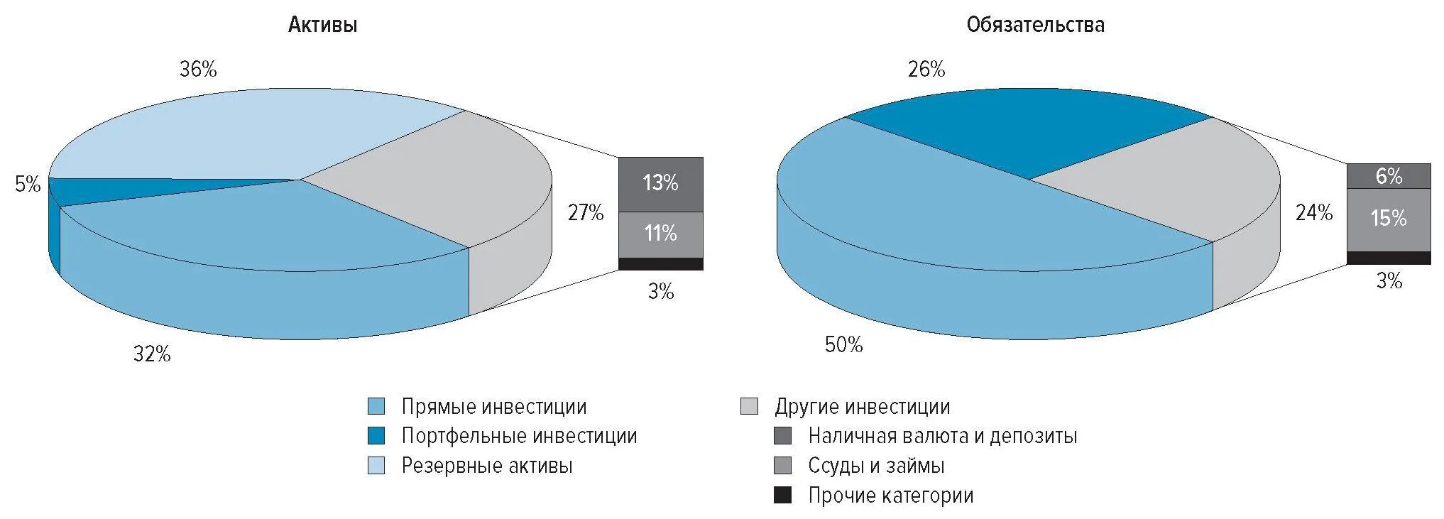 Международная инвестиционная позиция России 2019. Активы России. Прямые инвестиции Актив обязательство. Активы для инвестирования. Иностранные активы и обязательства