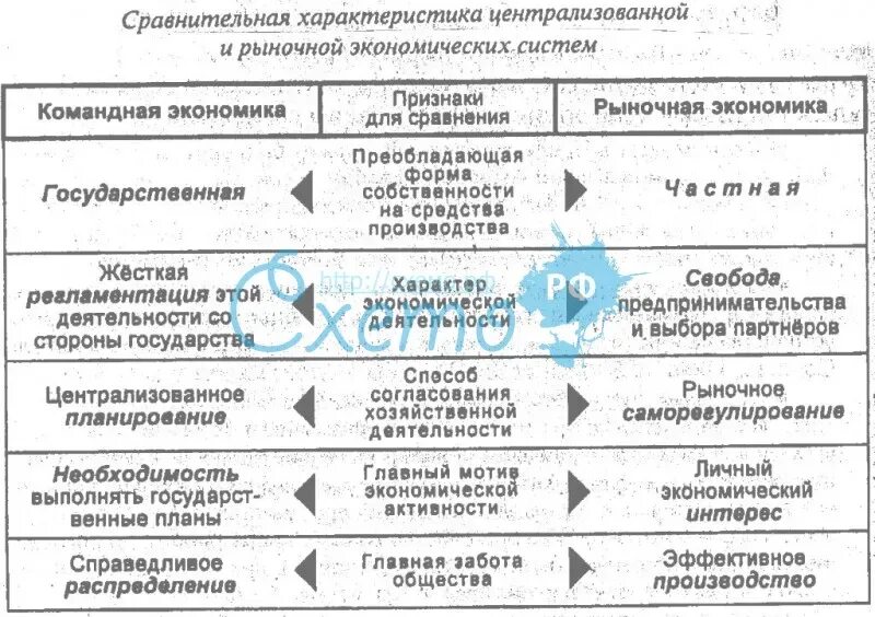 Признаки командной экономической системы таблица. Сравнительная характеристика командной и рыночной экономики. Сравнение плановой и рыночной экономики таблица. Сравнительная таблица рыночной и плановой экономики.