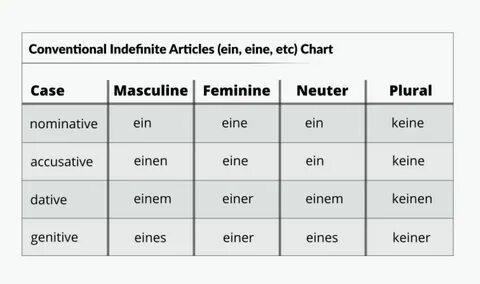 Primers, Learning Languages, German, Deutsch, German Language, Primer, Pain...