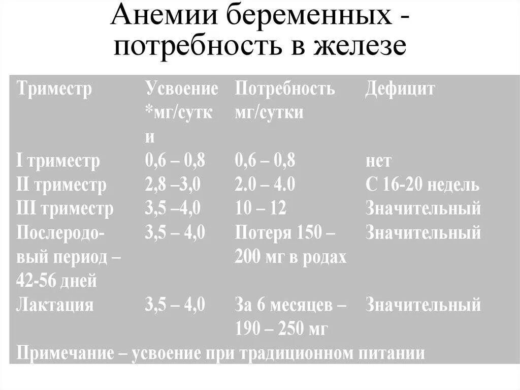 Гемоглобин при беременности 2 триместр. Норма железа при беременности 2 триместр в крови. норма железа при беременности в 3 триместре. норма железа при беременности в 3 триместре в крови. норма железа у беременных в 1 триместре.