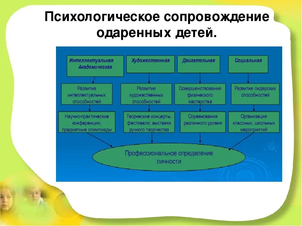 Психологическая программа в школе. Психолого-педагогическое сопровождение одаренных детей. Педагогическое сопровождение одаренных детей.. Психолого-педагогическое сопровождение одаренных детей в школе. Психологическое сопровождение одаренных детей.