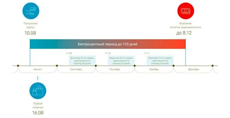 120 день 2024 года. Льготный период кредитной карты. Кредитные карты с беспроцентным периодом. Карта наличными с льготным периодом. Льготный период Сбербанк 120 дней.