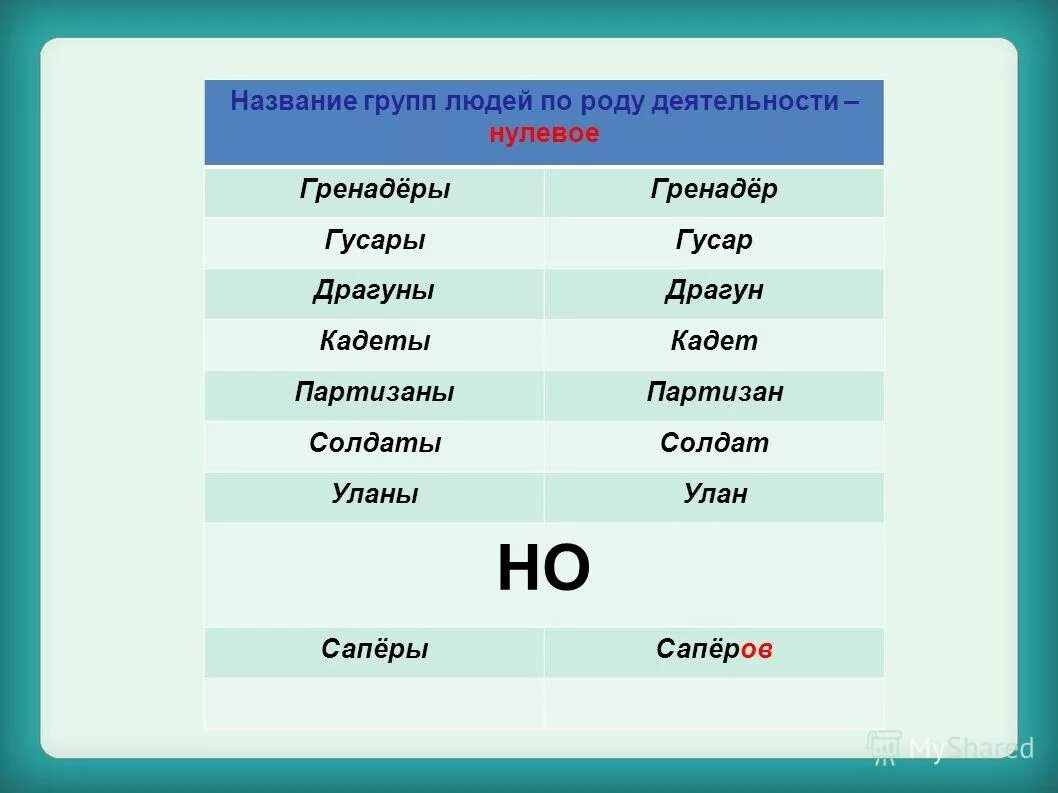 Кочерга когда их 5 слово во множественном. Гусар множественное число родительный падеж. Падеж в родительном падеже мн числа. Кадеты множественное число родительный падеж. Родительный падеж множественного числа.