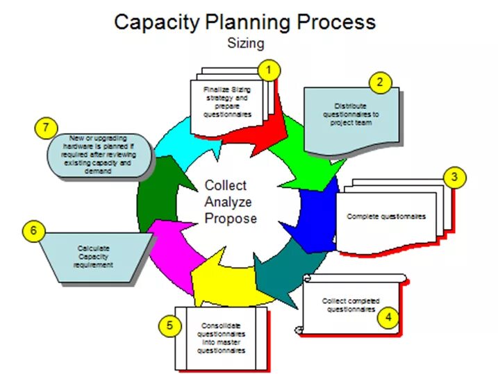 Capacity planning. График capacity requirements planning. Production capacity planning.. Capacity planning ITIL.