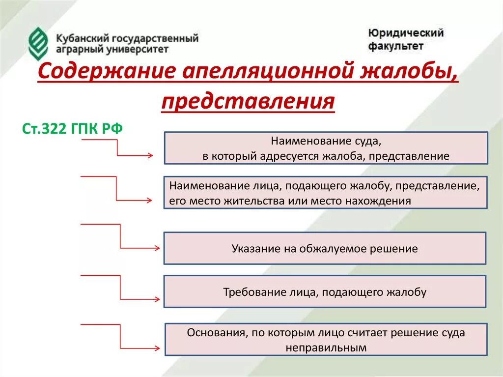 Схема апелляционного обжалования в гражданском процессе. Схема обжалования ГПК. Содержание апелляционной жалобы. Структура апелляционной жалобы.