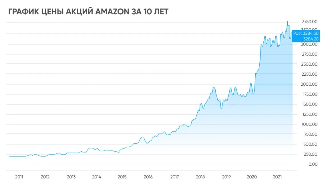 Акции Амазон график. Рост акции Амазон. Акции Амазон график за 10 лет. График роста Амазон.