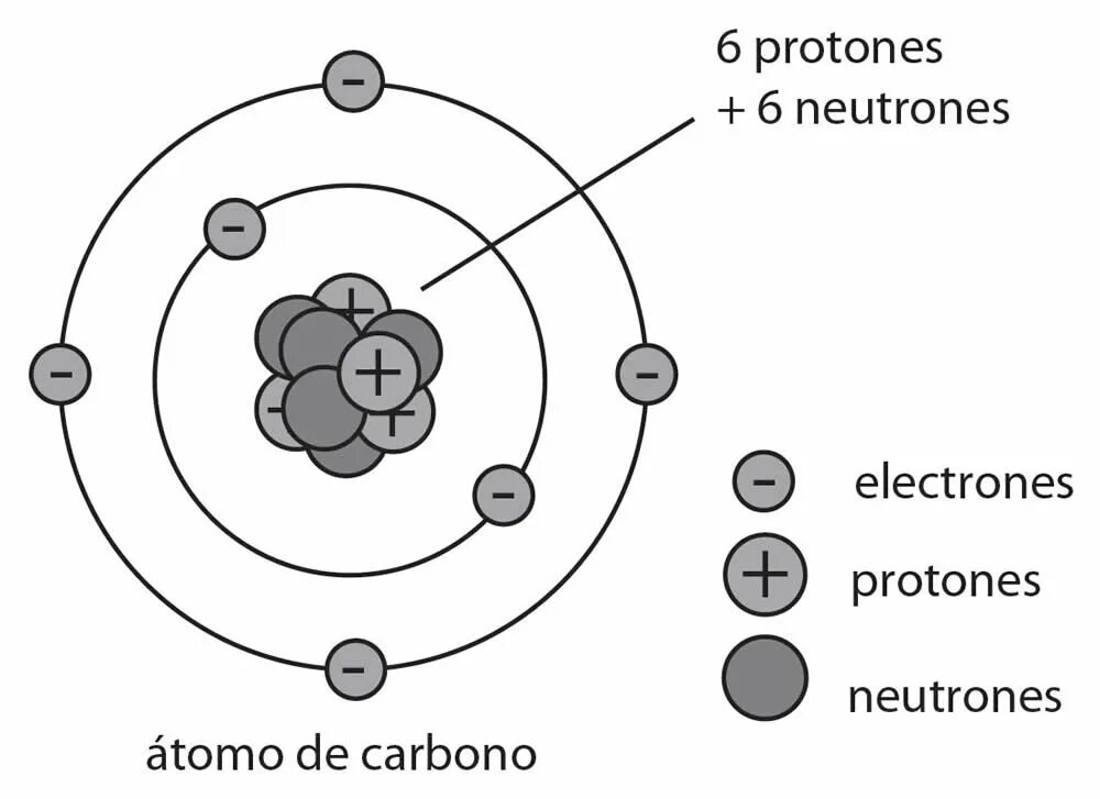 Углерод 14 реакция. Углерод (c) - 14. Атом углерода. Proton Neutron Electron. Atomic Carbon.