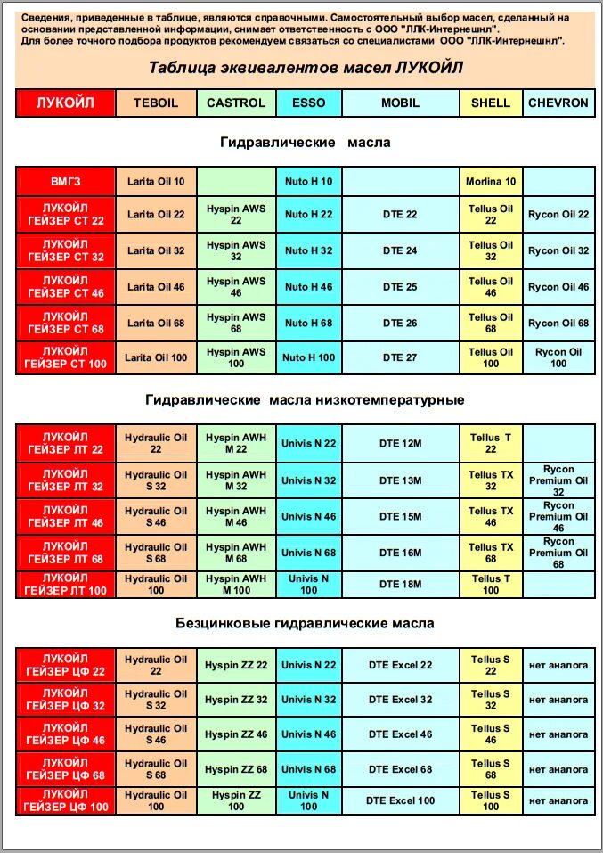 Российские аналоги масел. Масло МС-20 аналоги заменители таблица. Масло МС-20 аналоги. Масло КС-19 аналоги заменители таблица. Таблица совместимости масел Лукойл.
