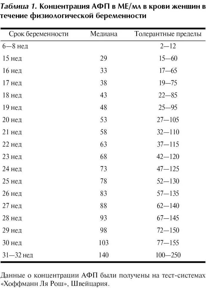 Альфа фетопротеин анализ норма. Норма Альфа фетопротеина при беременности по неделям. Альфа фетопротеин норма при беременности 17 недель. Норма АФП при беременности 17 недель. Альфа фетопротеин у беременных норма.