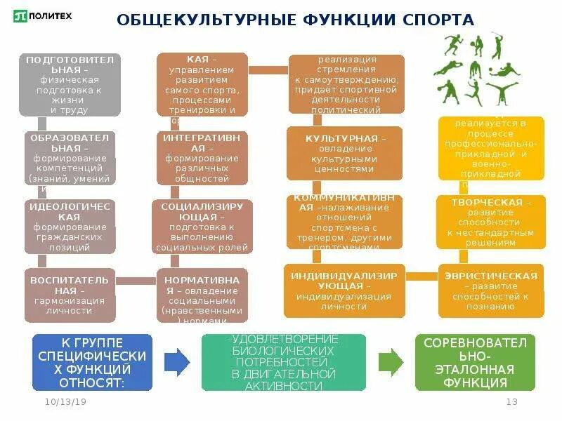 К функциям спорта относятся. Функции спорта специфические и Общие. Специфические функции спортивной деятельности. Социальные функции спорта.