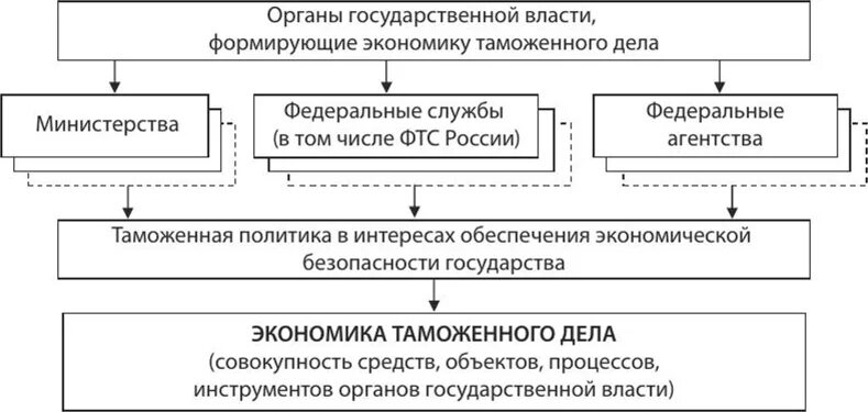 Таможенных органов обеспечения экономической безопасности. Структура экономики таможенного дела. Понятие экономики таможенного дела. Экономика таможенного дела схема. Становление таможенного дела.