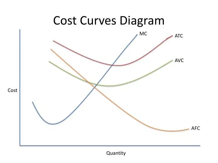 Cost curve. Cost curces.
