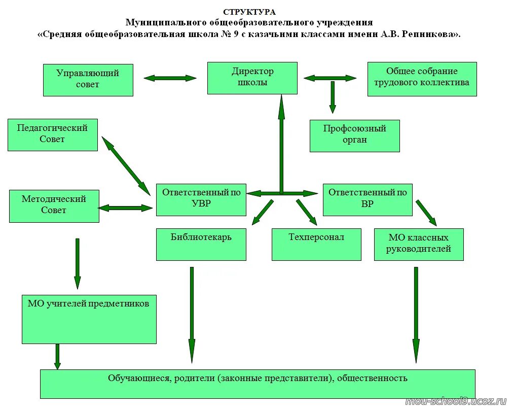 Схема управления организацией образования школа. Структура и органы управления школой схема. Организационная структура образовательного учреждения схема. Схема управления учебным заведением школа. Коммунальные образовательные учреждения