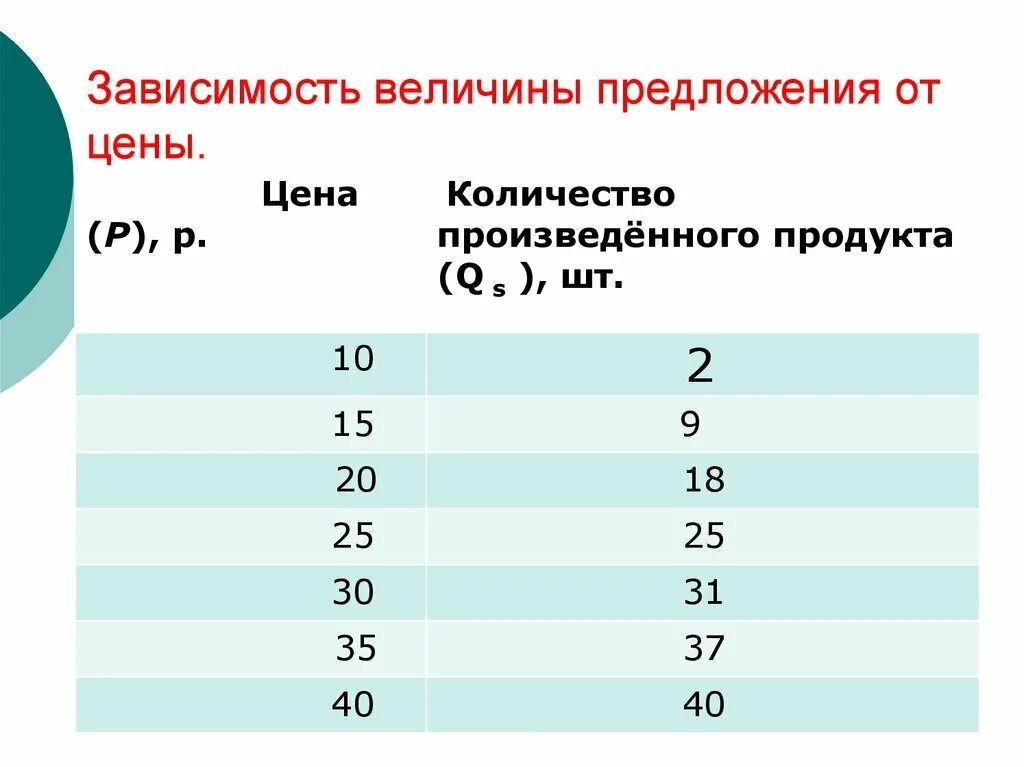 Зависимая величина. Величина предложения зависит от. Зависимость величины предложения от цены товара. От чего зависит величина предложения.