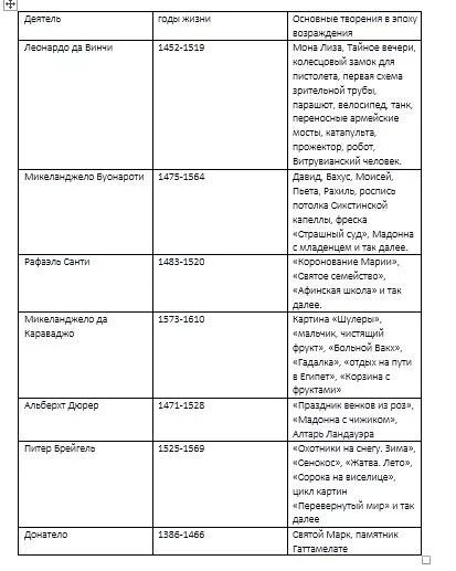 Таблица по истории 8 класс художественная культура. Деятели Просвещения таблица. Деятели Просвещения эпохи Возрождения таблица. Деятели культуры эпохи Возрождения таблица 7 класс история. Заполните таблицу деятели Возрождения годы жизни основные творения.