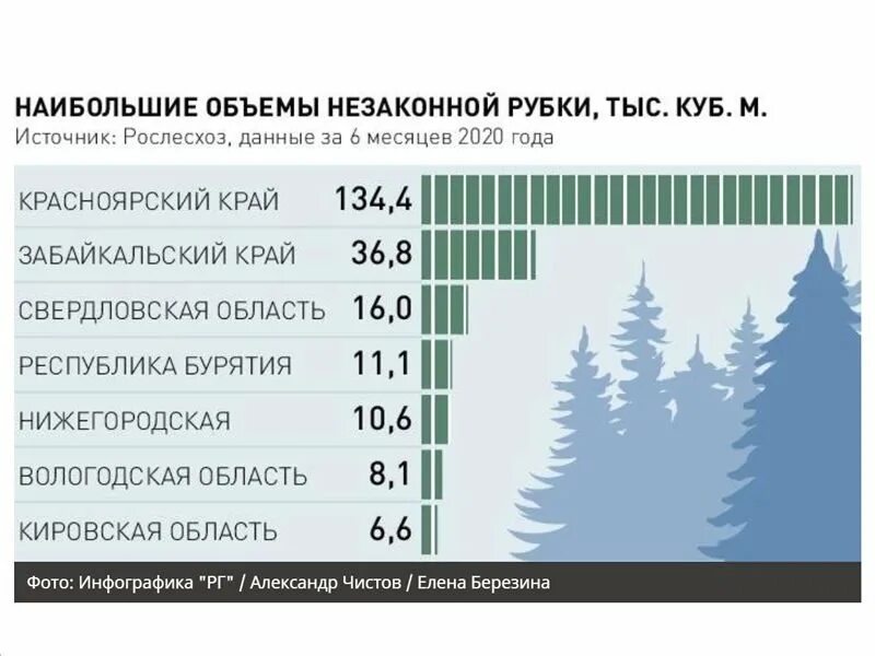 В каких странах есть леса. Статистика по вырубке лесов в России. Объем вырубки леса в России. Вырубка леса в России статистика. Вырубка лесов в России статистика 2020.