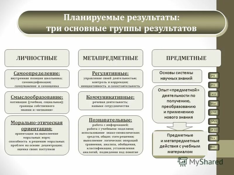 Планируемые результаты содержат. Планируемые результаты три основные группы результатов. планируемые результаты примеры. планируемые результаты схема. регулятивные планируемые результаты.