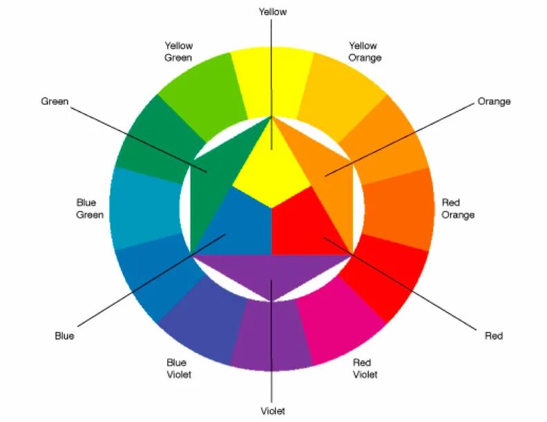 Results color. Йоханнес Иттен цветовой круг. Цветовой круг Йоханнеса Иттена. Цветовой круг Иттена первичные цвета. Колористика круг Иттена.