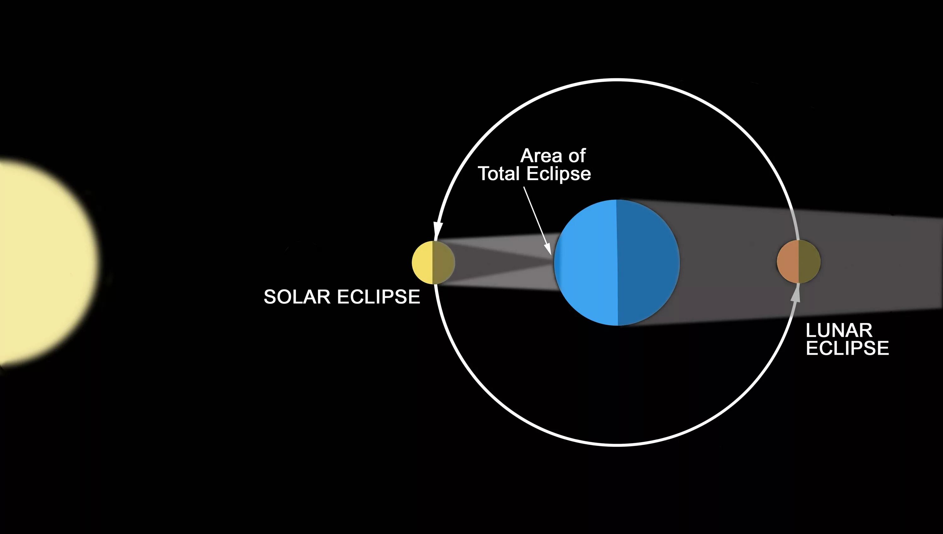 Солнечное затмение в каком знаке. Solar and Lunar Eclipse. Фазы солнечного затмения. Total Lunar Eclipse. Solar Eclipse схема.