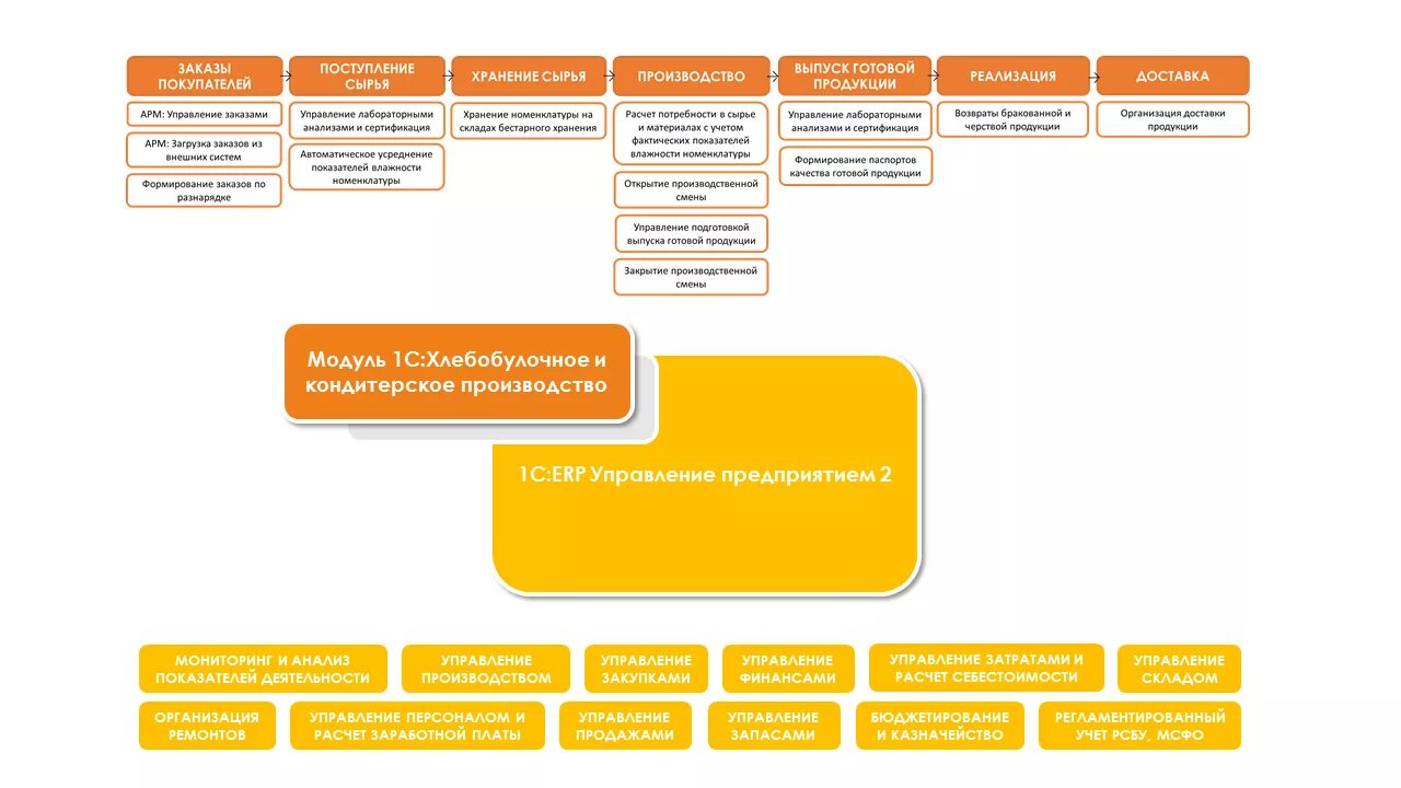 Сопровождение систем 1с. 1с:хлебобулочное и кондитерское производство 2. модуль для 1с:ERP. 1с:хлебобулочное и кондитерское производство. Модуль для 1с:ERP И 1с:ка. Архитектура 1с ERP. Функциональные блоки 1с ERP.