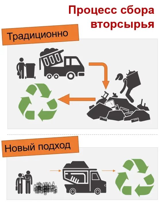 План утилизации. Вторичная переработка мусора. переработка вторсырья схема. бизнес-план переработка отходов. переработка вторичного сырья проект.