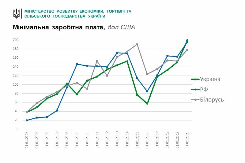 Минимальная зарплата в России и Украине. Минимальная зарплата в Украине. МРОТ В России и Украине. Средняя зарплата в Украине 2020. Какая зарплата в украине