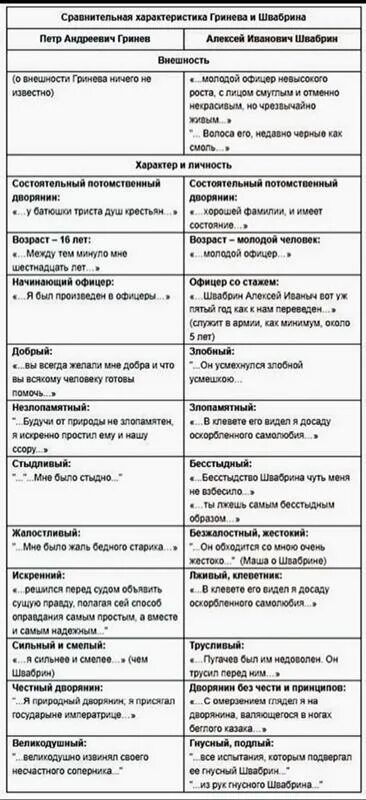 Сравнения капитанская дочка. Сравнительная характеристика Петра Гринева и Алексея Швабрина. Сравнительная характеристика Гринёва и Швабрина таблица 8 класс. Сравнительная таблица Капитанская дочка. Характеристика Гринева и Швабрина из капитанской Дочки таблица.