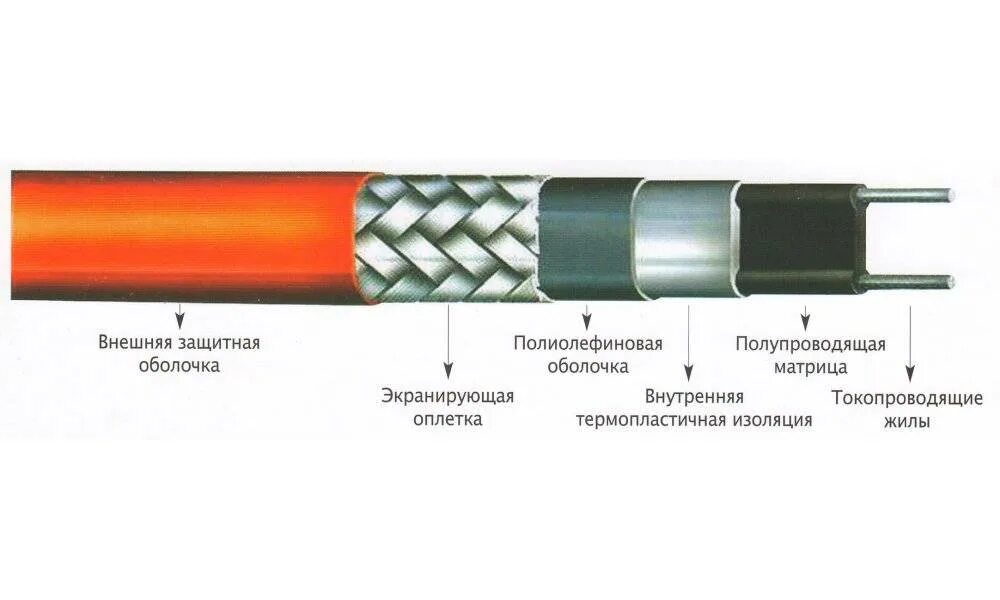 Изоляция труб с греющим кабелем. Строение саморегулирующего греющего кабеля. Соединение саморегулируемого греющего кабеля. Саморегулируемый кабель для обогрева труб монтаж.