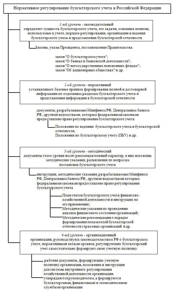 Нормативное регулирование финансовых результатов. Нормативное регулирование бухгалтерского учета и отчетности в РФ. Уровни системы нормативного регулирования бухгалтерского учета. 5 Уровней регулирования бухгалтерского учета в РФ. 4 Уровня нормативного регулирования бухгалтерского учета таблица.