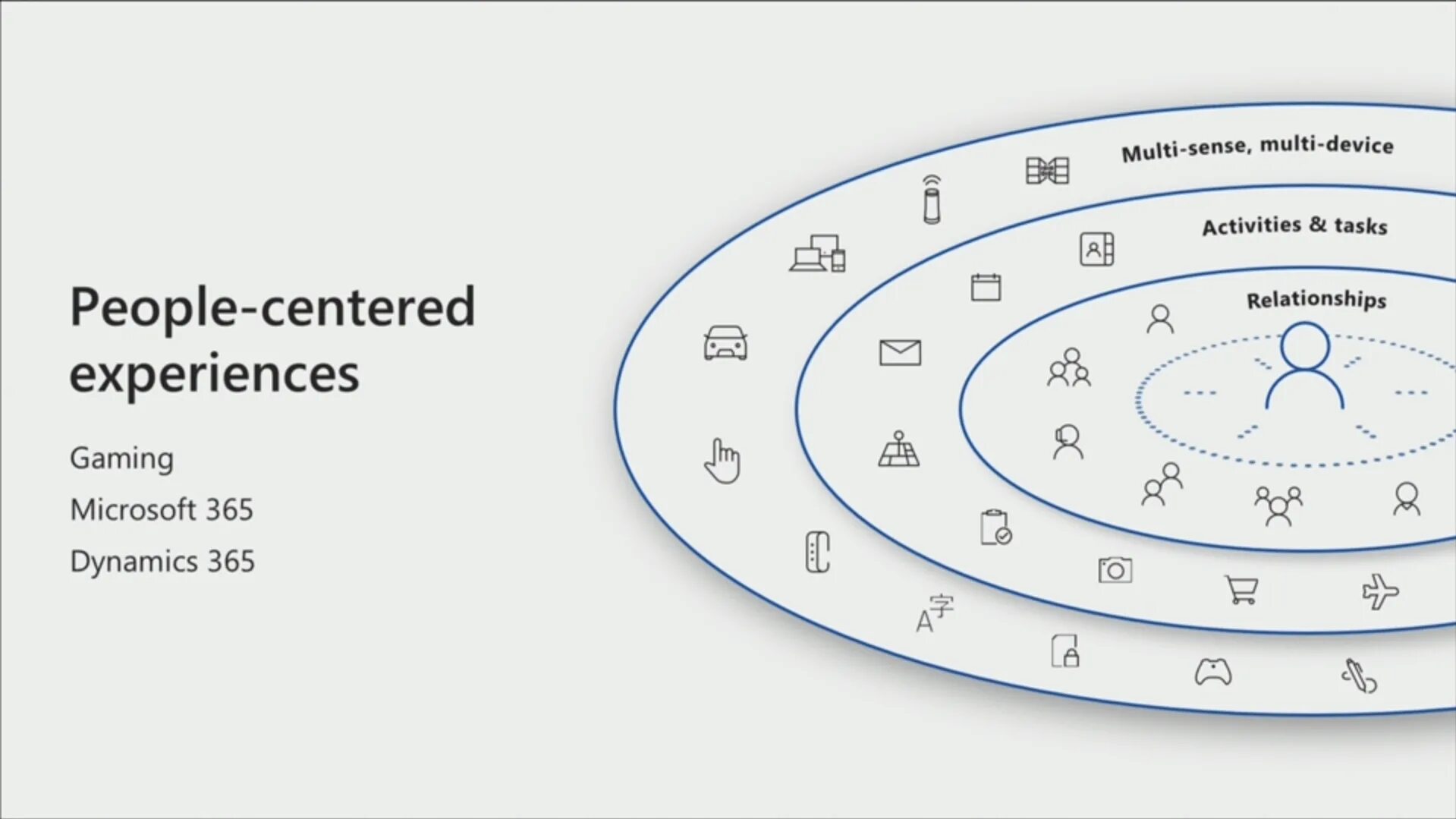 Device activity. People Centered approach. People Centric. People Centered approach Restoration.