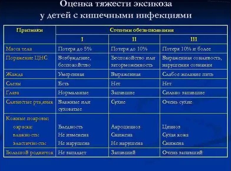 Оценка степени тяжести эксикоза у детей. Оценка тяжести дегидратации у детей раннего возраста таблица. Степени тяжести дегидратации у детей. Оценка степени тяжести эксикоза у детей таблица. Обезвоживание у ребенка 3