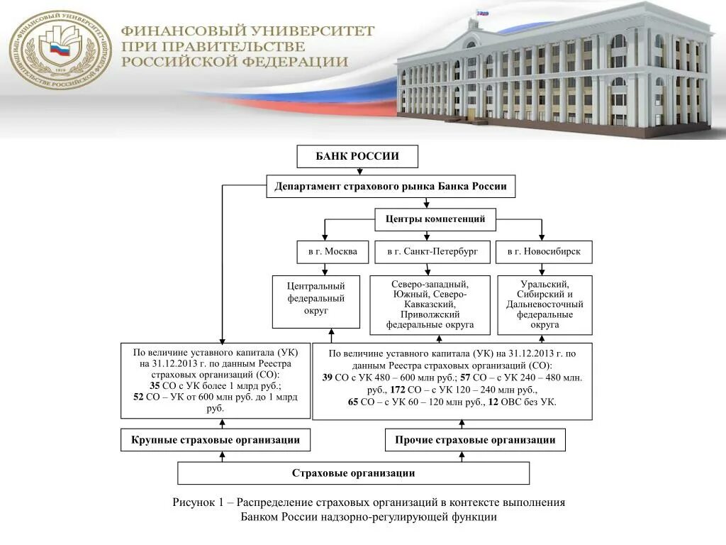 Департамент организация учреждение. Центробанк России Департамент страхового рынка. Департаментом страхового рынка при Центральном банке РФ.. Департамент страхового надзора банка России. Страховой надзор центрального банка РФ.