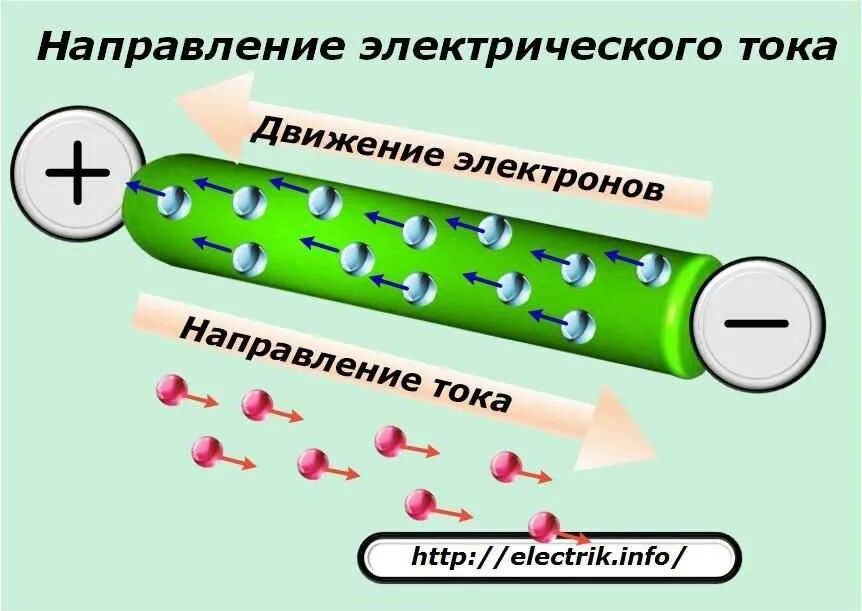 Направление движения электронов в проводнике. Направление движения электрического тока по проводнику. Направление тока и направление движения электронов. Электрический ток это направленное движение электронов. За направление тока в проводнике условно принято