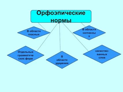 Орфоэпия орфоэпические нормы 5 класс