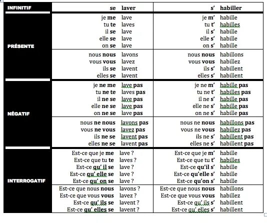 Спряжение глагола s'habiller во французском. Спряжение возвратных глаголов во французском языке. Спряжение se laver во французском языке. Спряжение глагола se laver во французском языке.