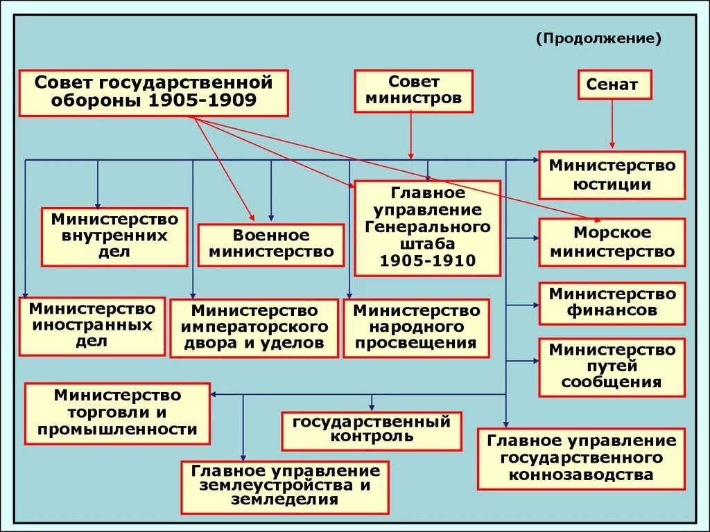 Совет министров в начале 20 века. Совет государственной обороны Российской империи. Совет министров Российской империи 1905. Военное Министерство 1905 года структура управления. Совет министров Российской империи 1861.