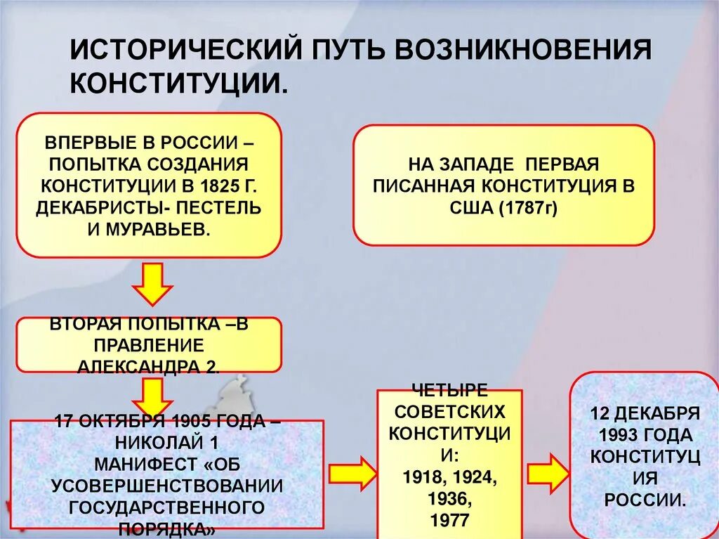 Исторический путь образования. История происхождения Конституции РФ. Попытки создания Конституции. Дата создания Конституции. История становления Конституции в России.