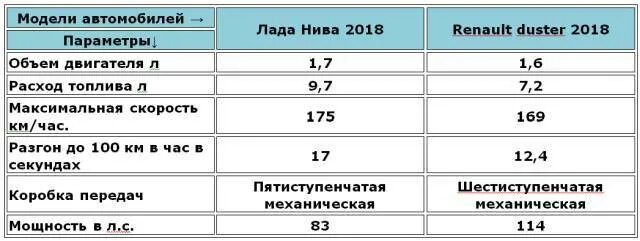 Расходы автомобилей ваз. Расход топлива Нива 4х4 инжектор 1.7. Расход бензина Нива 4х4 инжектор. Расход топлива Нива 2121 инжектор 1.7 на 100 км. Расход топлива Нива инжектор 1.7.