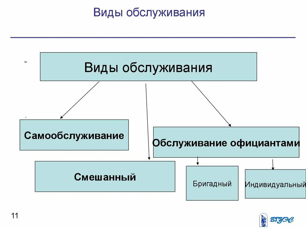 Виды обслуживания. Виды услуг обслуживания. Виды обслуживания в ресторане. Методы и формы обслуживания. Формы обслуживания питания