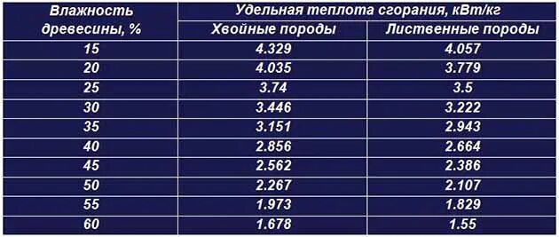 Теплотворная способность древесины таблица. КПД горения дров таблица. Теплота сгорания дерева таблица. Теплота сгорания березовых дров.