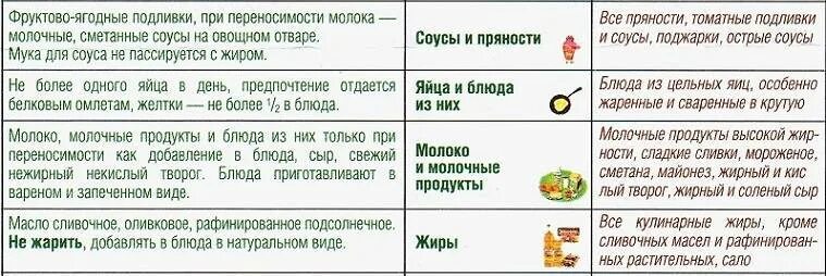 Панкреатит помидоры огурцы. Диета при панкреатите таблица. Таблица питания при панкреатите поджелудочной железы. Диета при поджелудочной таблица. Панкреатит продукты разрешенные и запрещенные таблица.