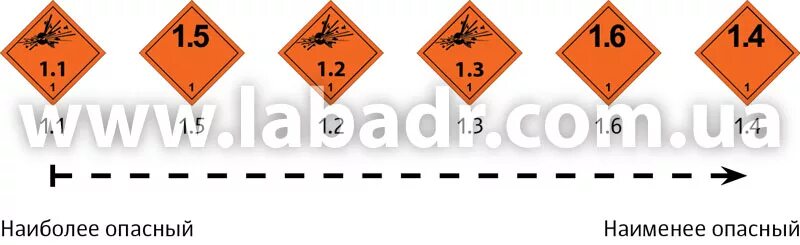 Подкласс 1.1 опасных грузов. 1 Класс опасных грузов. Табличка для перевоза опасных грузов. Маркировка опасных грузов взрывчатые вещества.