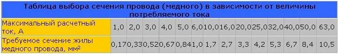 Таблица сечения кабеля по мощности и току 12 вольт. Сечение провода по току 24 вольт. Таблица сечения кабеля 12 вольт. Сечение кабеля по мощности таблица 24в постоянного тока. Ток 10а сечение провода