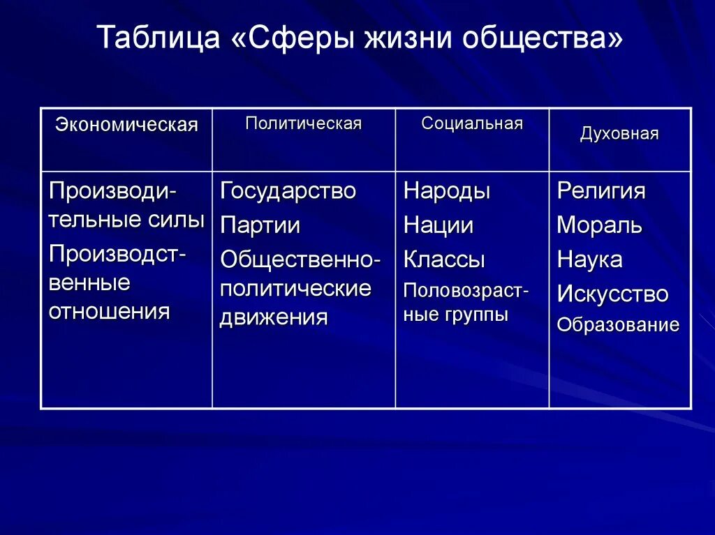 Таблица экономическая сфера политическая сфера духовная сфера. Сферы жизни общества экономическая политическая социальная духовная. Сферы жизни общества таблица. Сферы общества таблица.