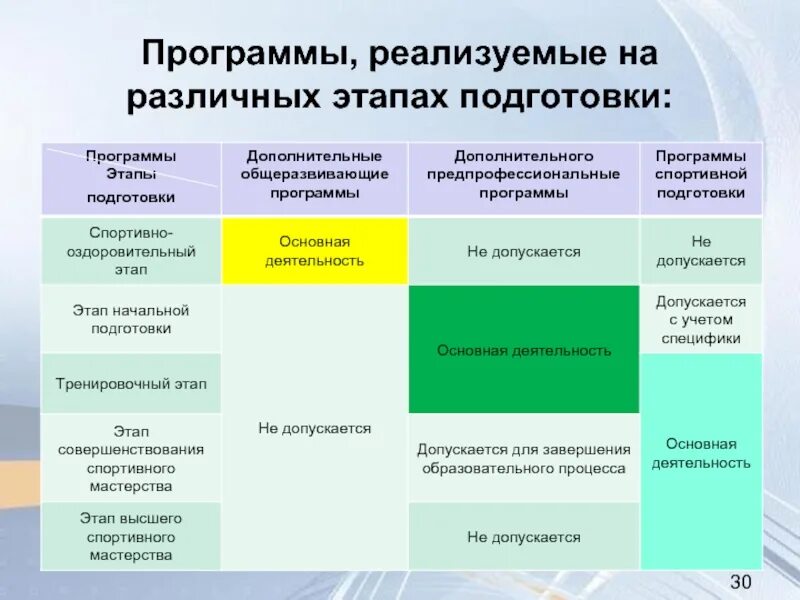 Программа спортивной подготовки. Программы реализуемые на различных этапах подготовки. Общеразвивающие и предпрофессиональные программы. Дополнительные образовательные программы спортивной подготовки.