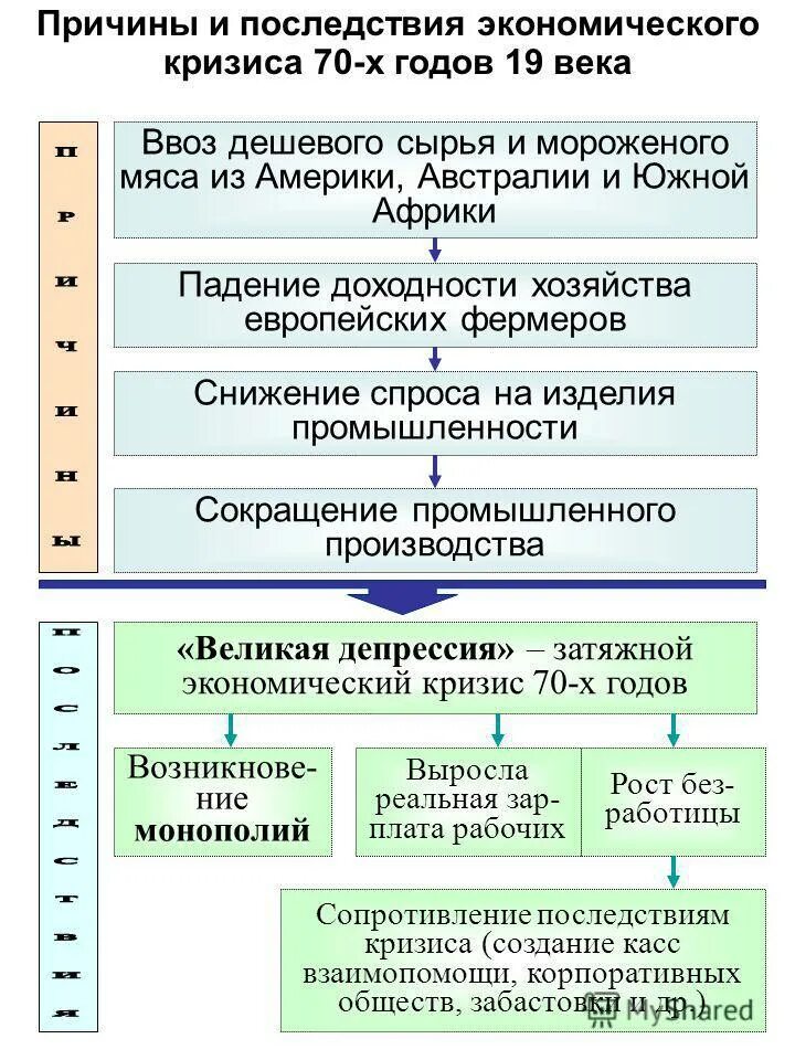 Причины основных экономических кризисов. Причины экономического кризиса. Причины и последствия экономического кризиса. Причины эконом кризиса. Причины экономического кризиса 19 века.