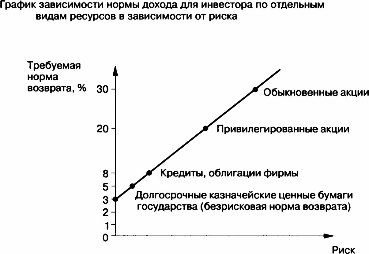 Типы зависимостей в графиках. Типы зависимостей в графиках